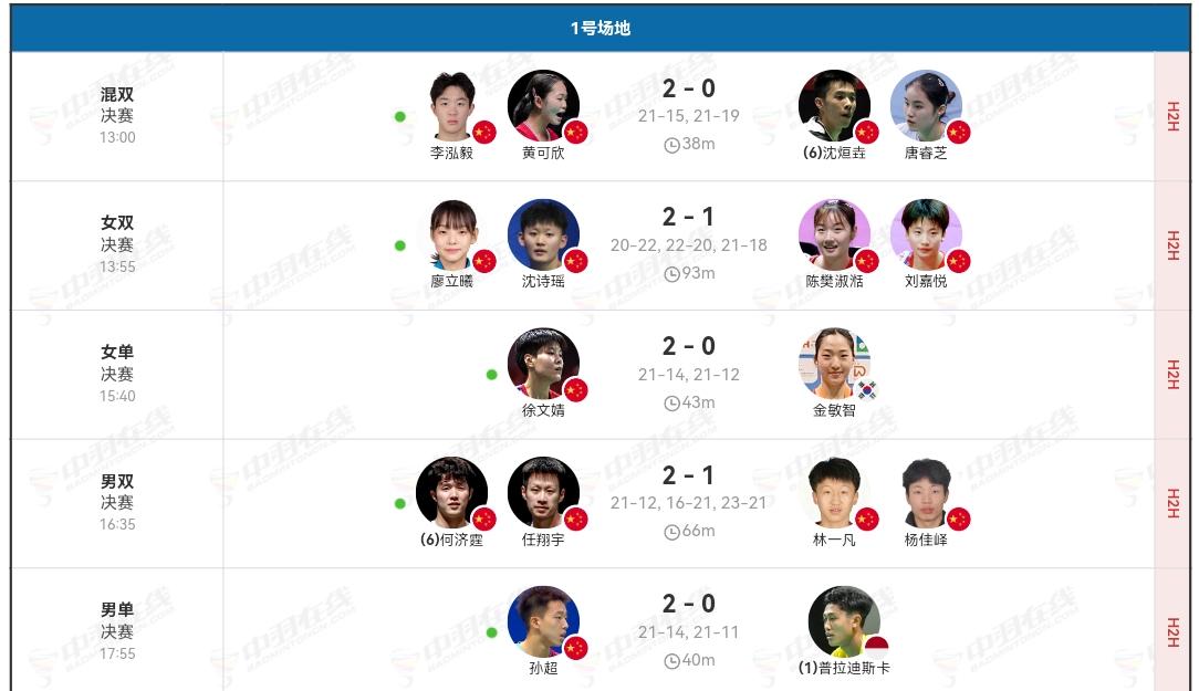 瑞昌羽毛球大师赛落幕，果然国羽收获所有5项冠军。拿到100赛冠军只是一个起步，
