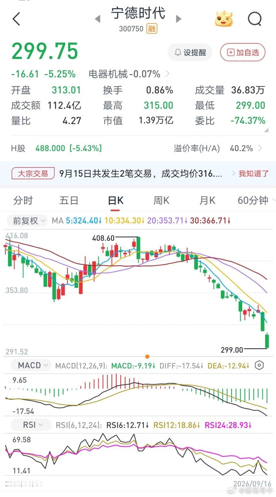 股价360的时候你说低估来了一个史上最大的回购注销，二个月了回购一次2个亿跟玩似