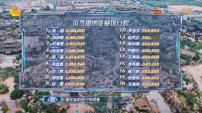 全员加速中2025第九期后本季加速能量排行榜1-5：张极、苏新皓、余承恩、张泽禹