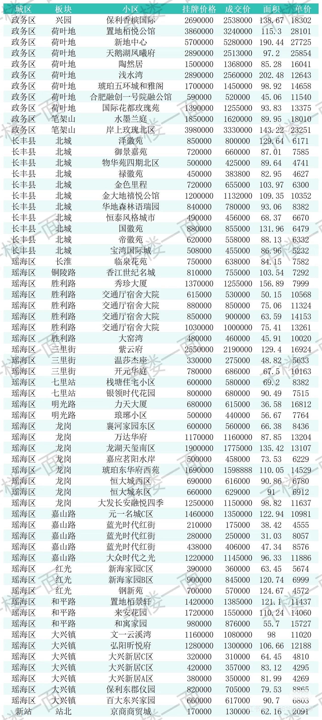 合肥8月1-5日二手房成交数据。终于等到千楼一面更新了，挺好的数据。其实还有