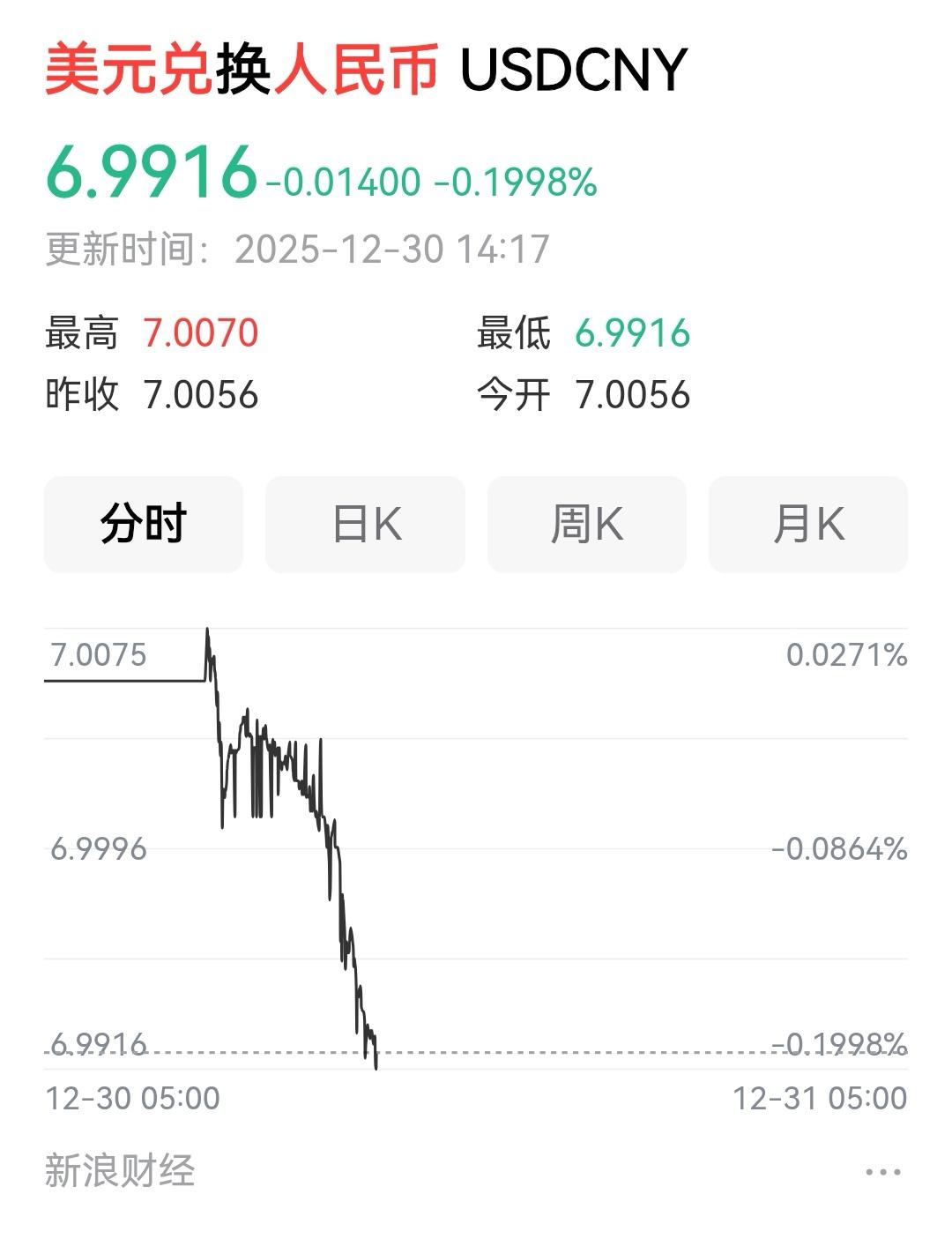 今天，人民币终于“破7”了12月30日，在岸人民币兑美元即期汇率升破7.0，