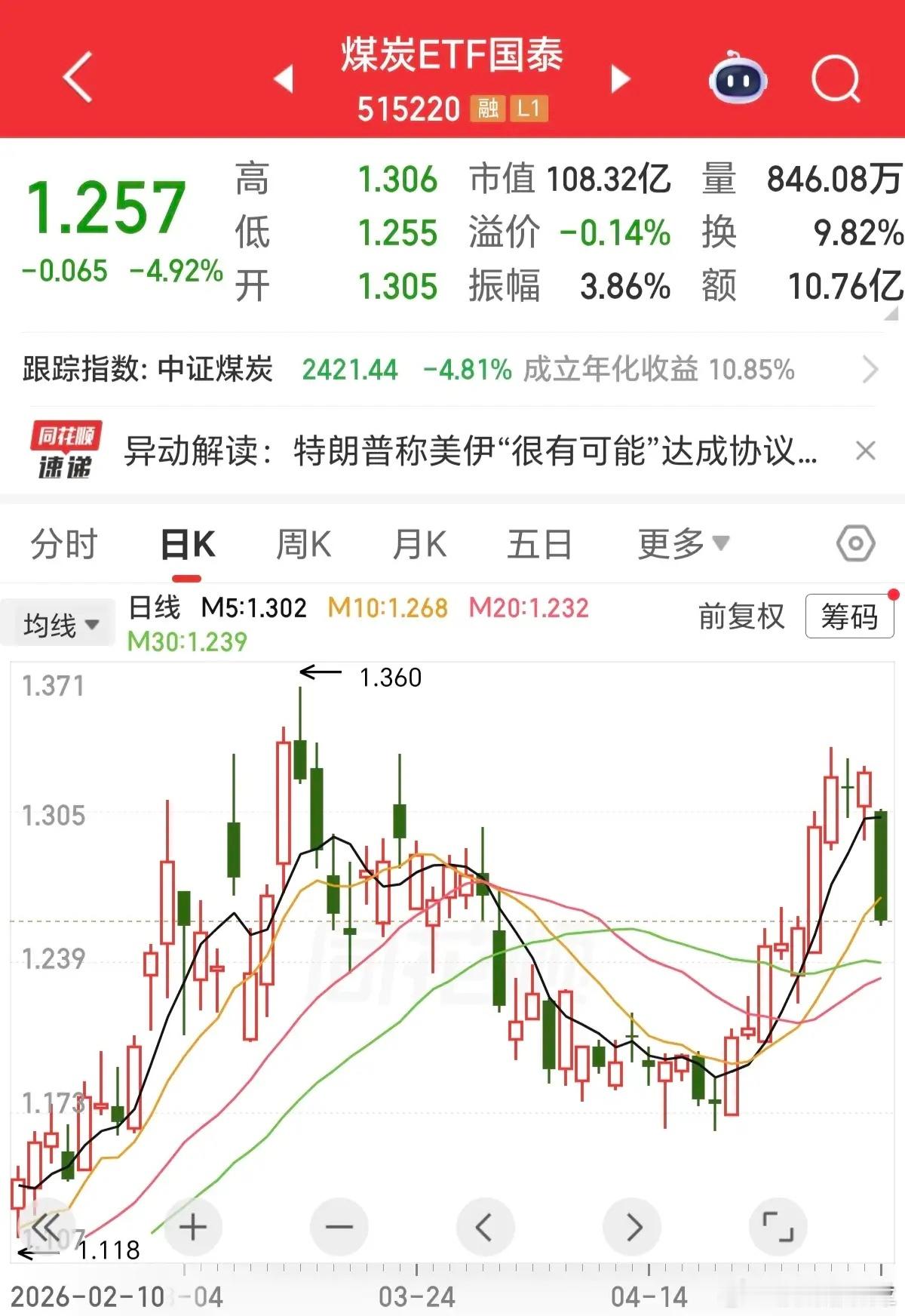 今天最惨板块：煤炭。不是个股跌了5个点，是整个板块跌了5个点，可想而知，有多惨。