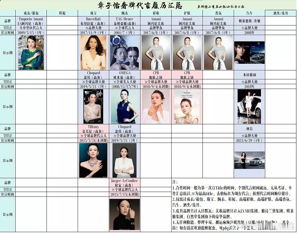 章子怡奢牌代言履历汇总～姨一直没缺过奢牌合作，国际影响力在那里​​​
