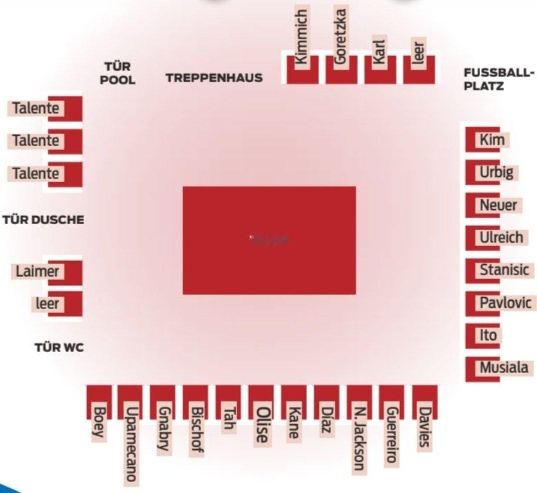 拜仁更衣室里目前的位置排布