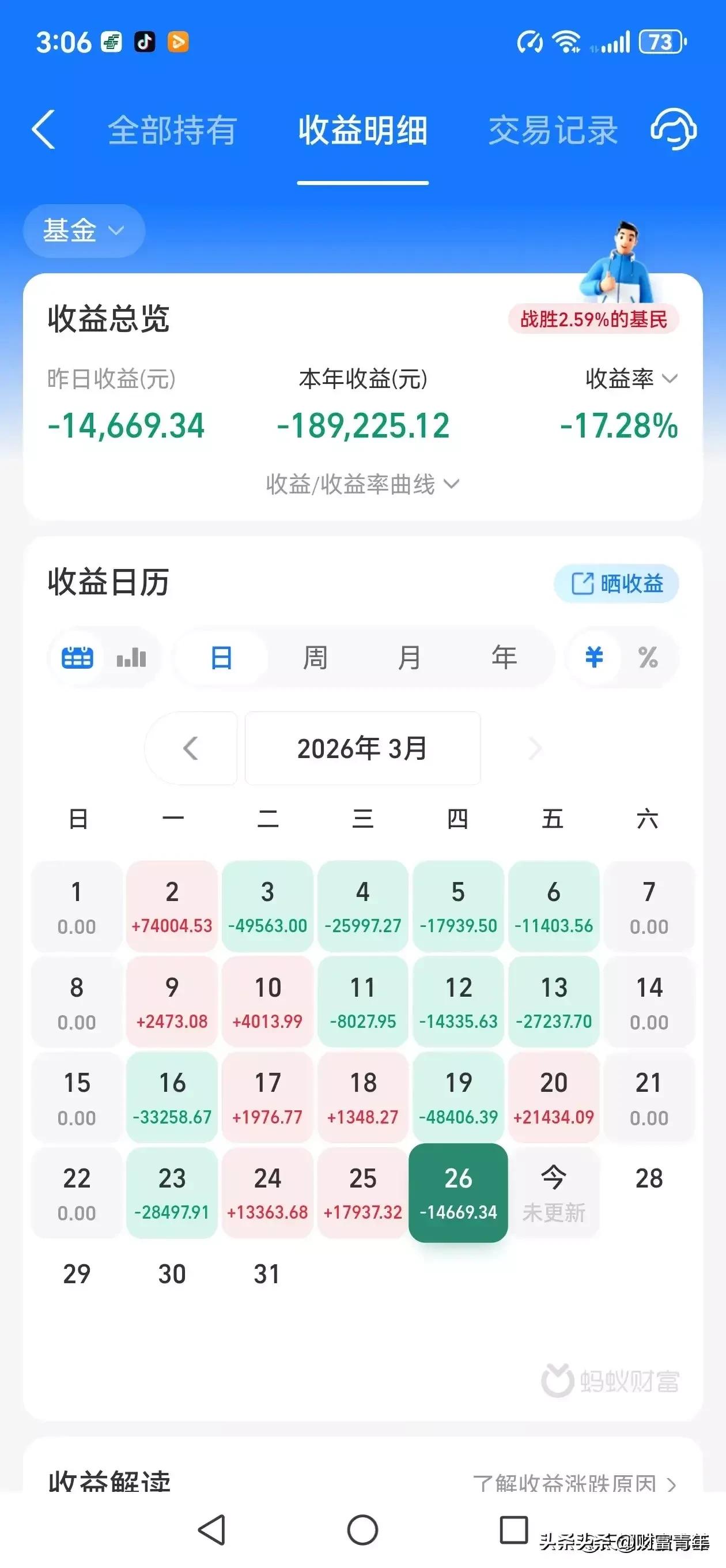 周末惊讶到，这位重庆哥们一天基金能亏1.4万，太狠了吧。！从他的亏钱持仓来看，