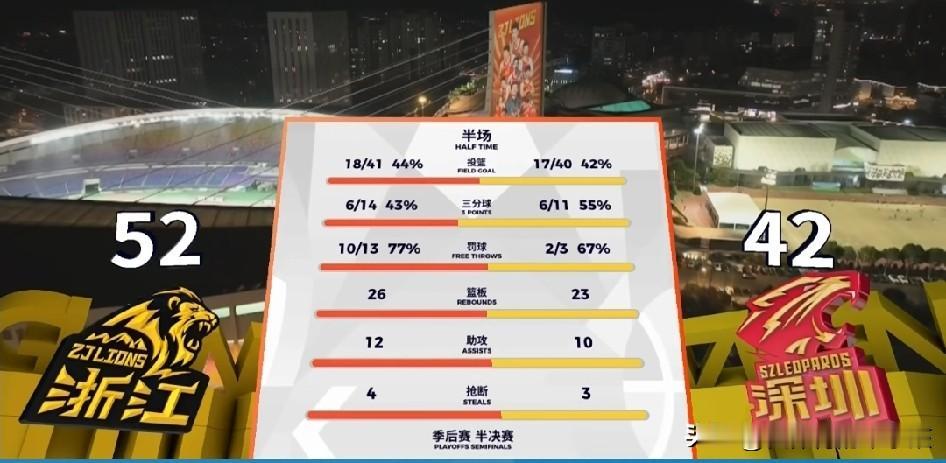 CBA季后赛的赛场上，半决赛的比拼当中，浙江浙商证券男篮作为卫冕冠军在主场迎来深