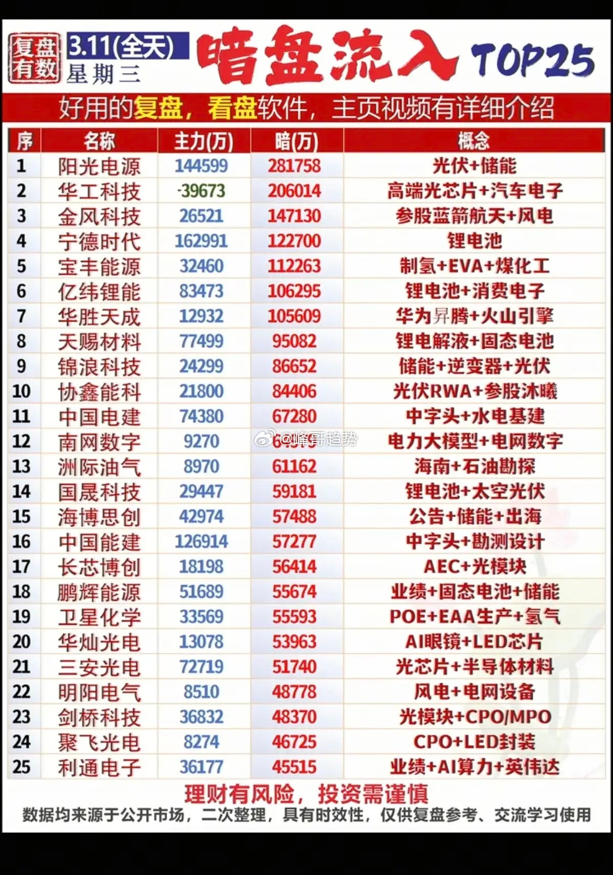 3.11周三主力暗盘资金净流入TOP25！1.整车+刀片电池2.光模块+