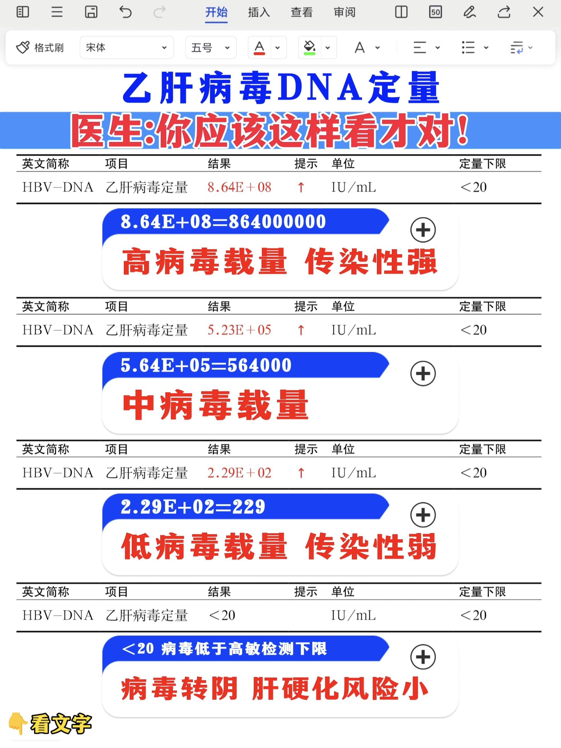 国庆期间接诊的患者比较多，很多患者反应：“病毒量看不懂！”我结合这30...