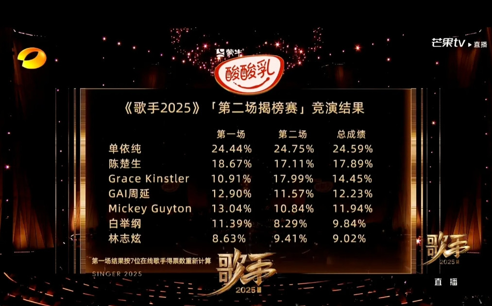 《歌手》离谱了，这一期把林志炫淘汰了，阿云嘎揭榜失败了，简直太离谱了。阿云嘎挑