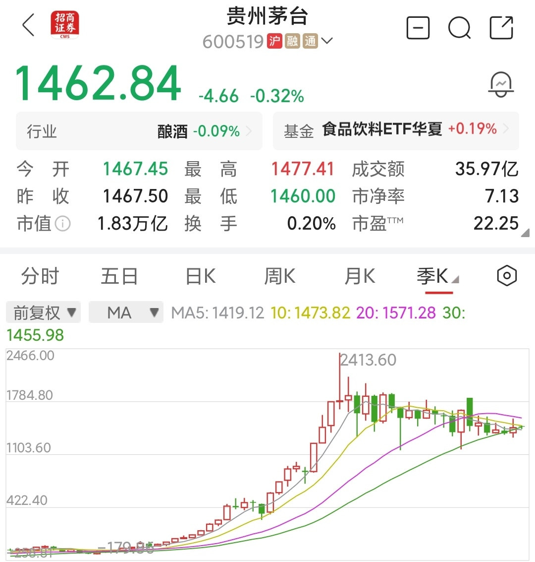 贵州茅台2025年净利同比降4.53%贵州茅台2025年净利823.2亿连贵州