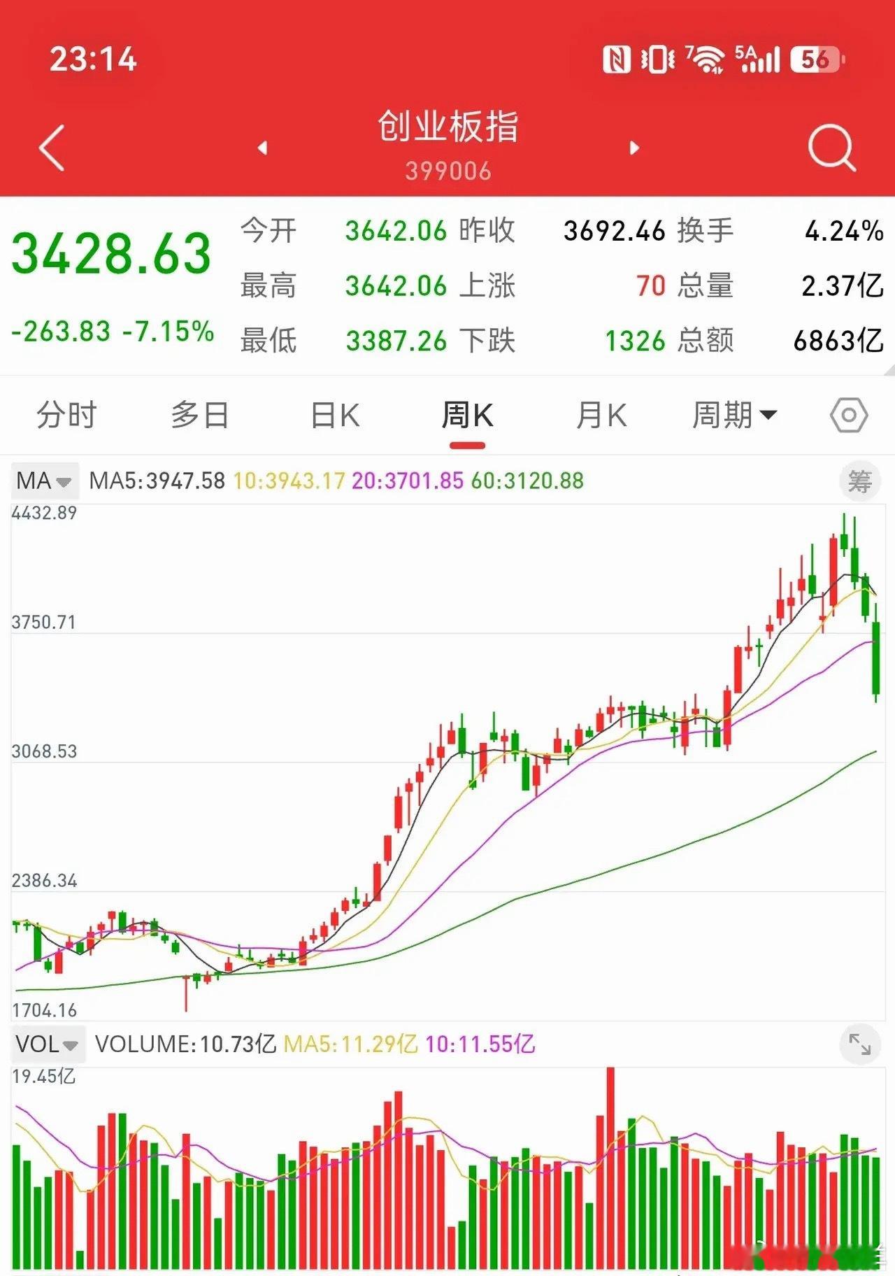 7月18日，所有的人都看空，就要大幅反弹了，下周可以逢低加仓。创业板指数大跌7.
