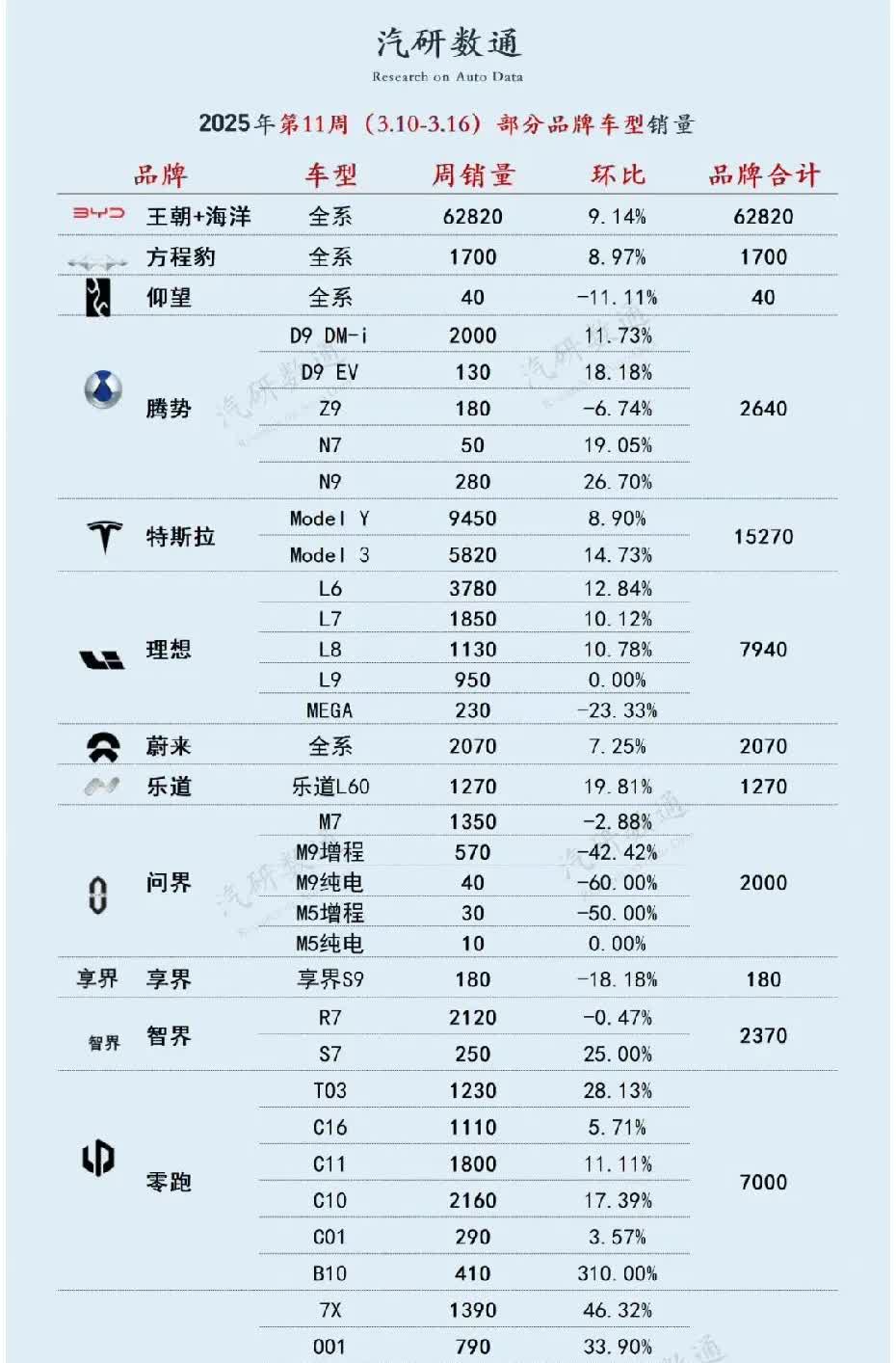 第11周车型销量榜单|汽研数通版-部分品牌听说下周不提倡发周榜单了，