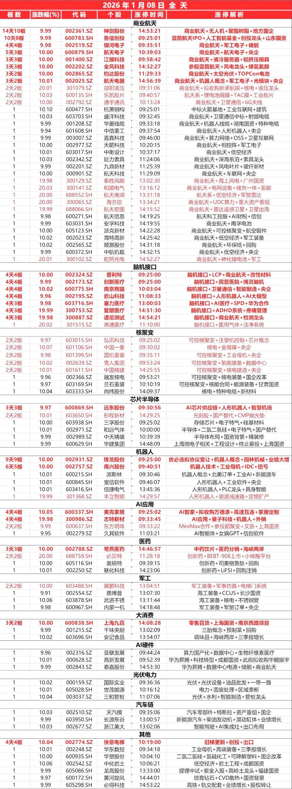 1月8日，全天封板复盘。