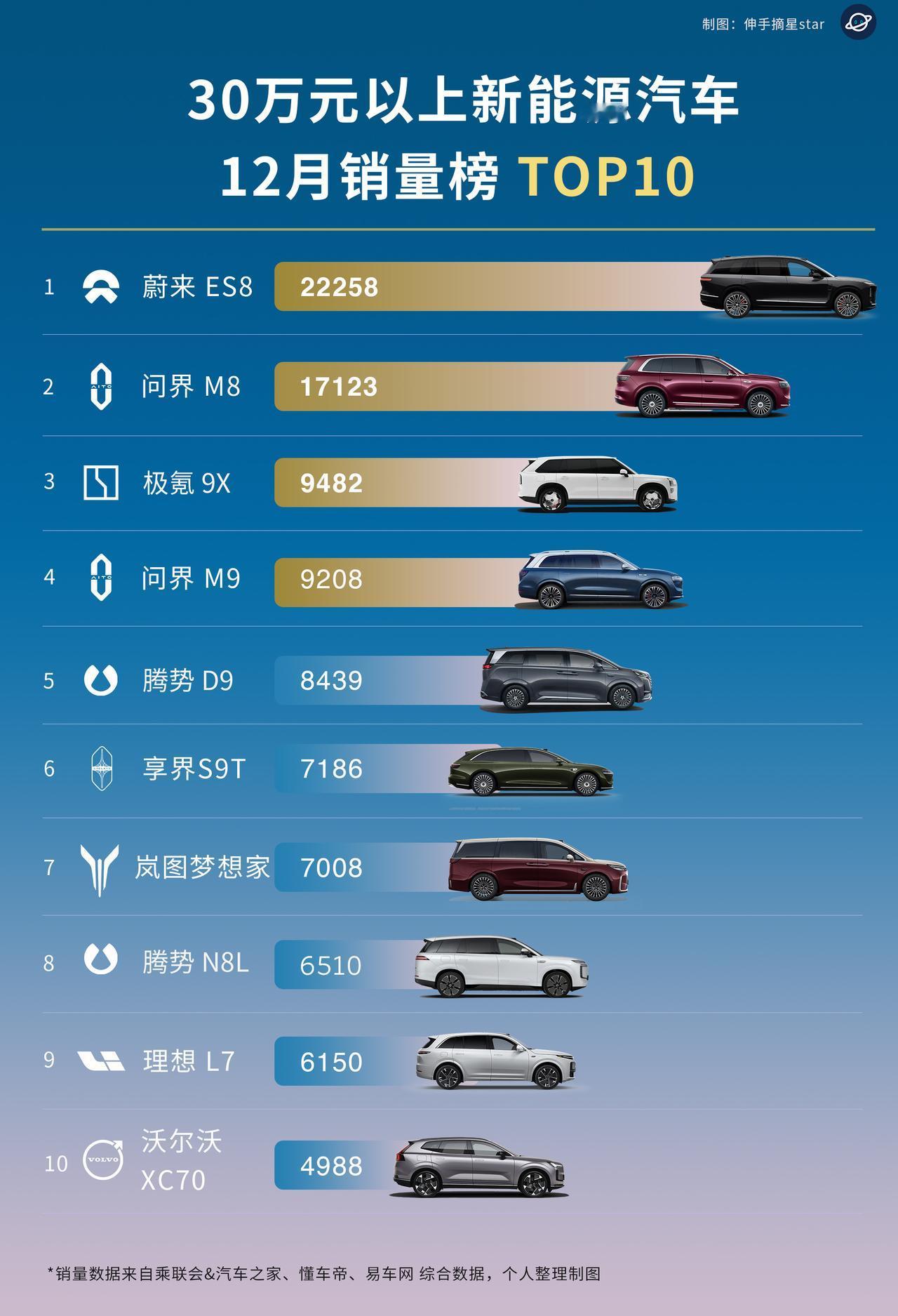 蔚来也是好起来了！40万的ES8销量起飞领跑。12月30万元（起售价）以