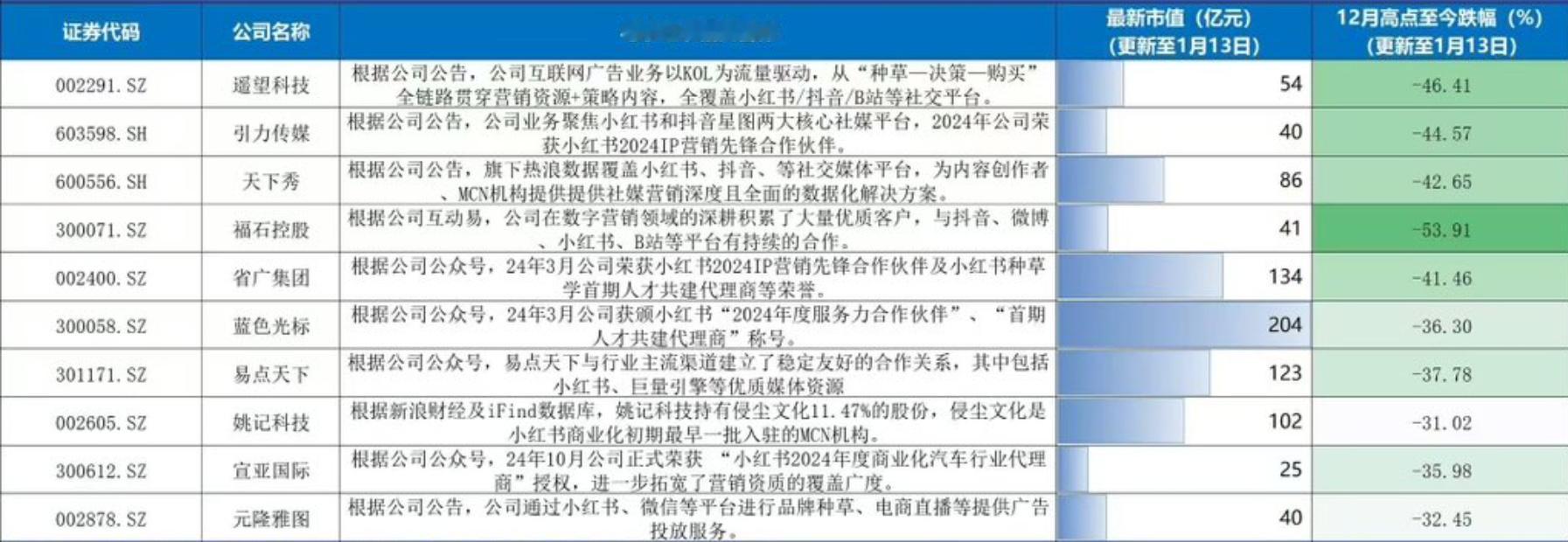 小红书美国应用免费下载榜第一，用户能留存多少是接下来的观察重点。1月13日，小红