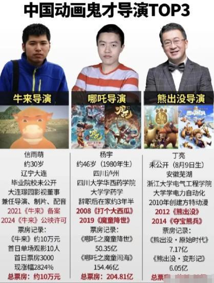史无前例，河北母子手搓3D电影《牛来》创动画电影最低记录，十天仅7705元。导