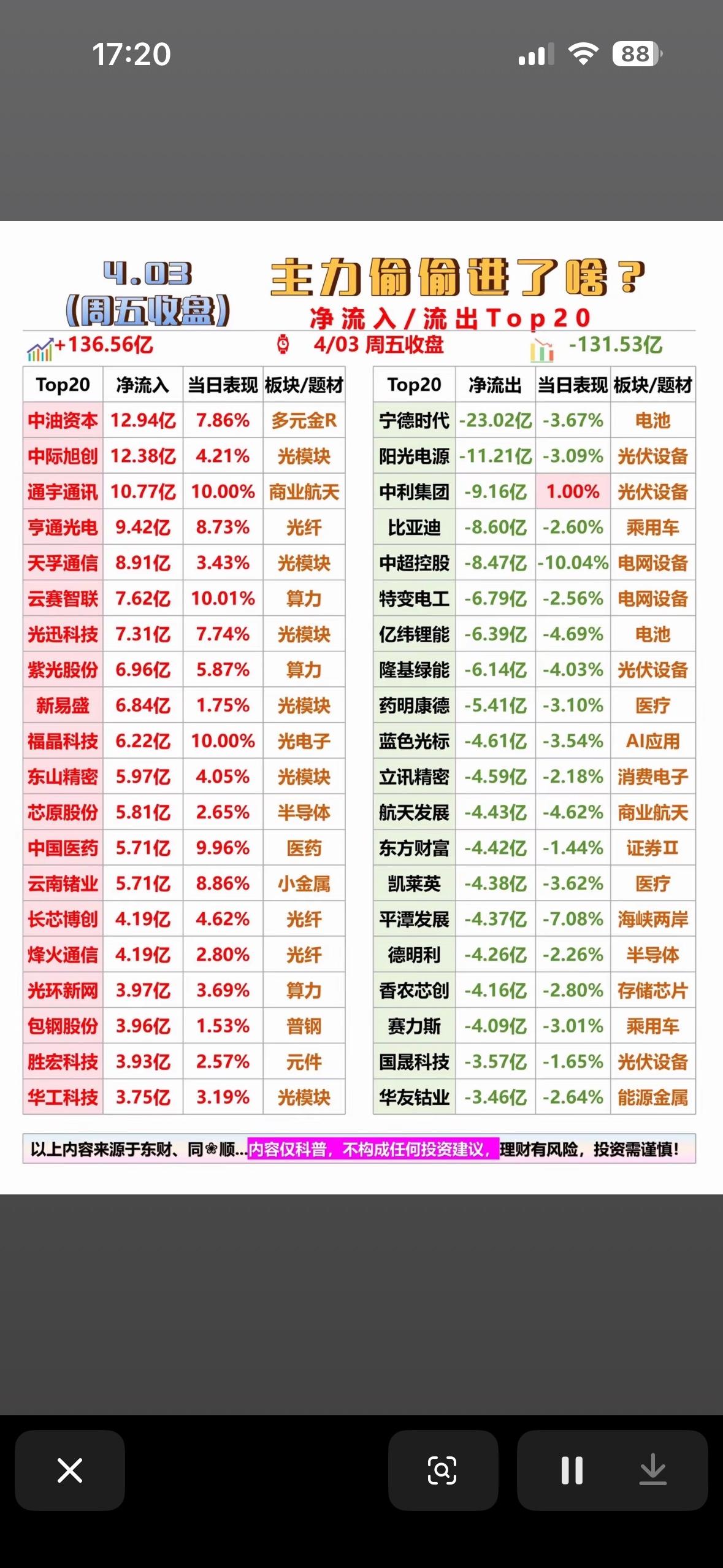主力偷偷进来了吗？📈📉💰4月3日股市行情真是让人揪心。4月2日A股震荡