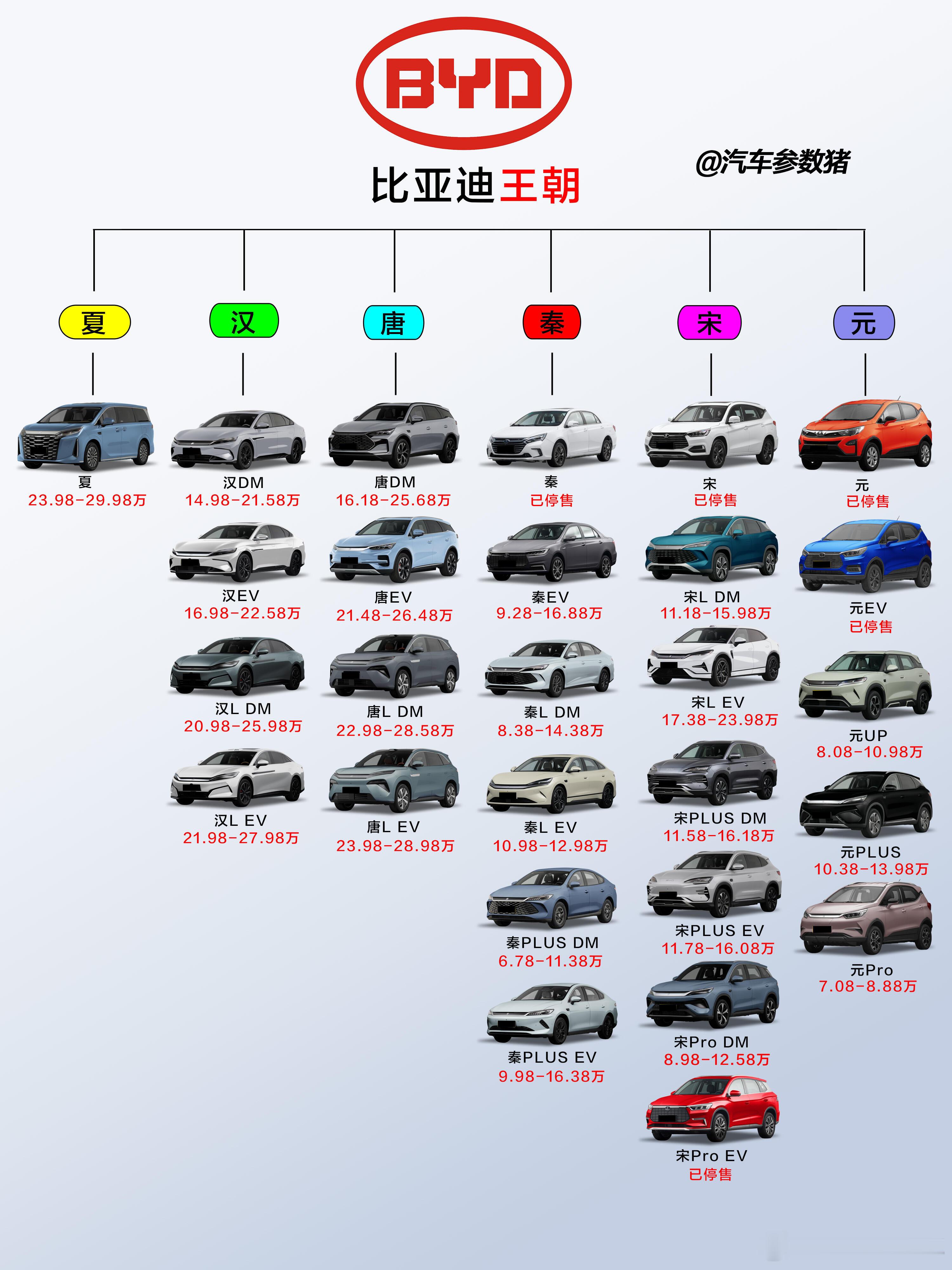 家人们！今天咱们来唠唠比亚迪全系车型大PK，不聊型号，纯纯干货对比！🚗💨