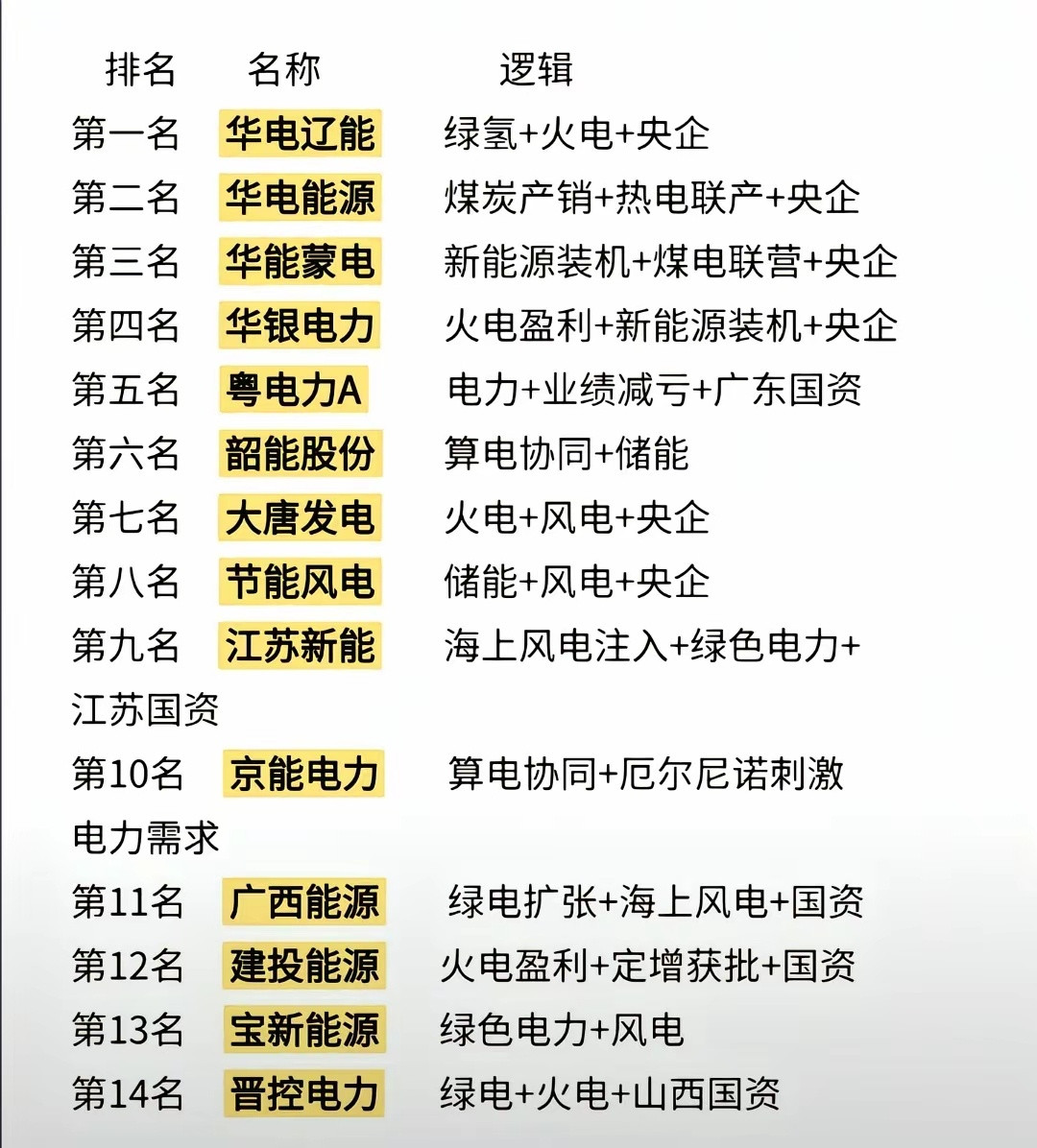 AI算力加夏季用电高峰期来临，14家电力公司榜单里谁将成为最火爆的那个？从第一名
