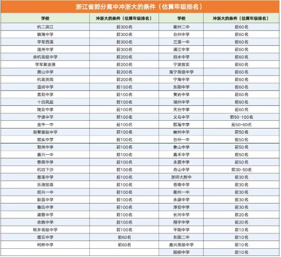 浙江省部分高中冲浙大的条件：嘉兴一中前100名，海宁高级中学前60名，嘉兴高级中
