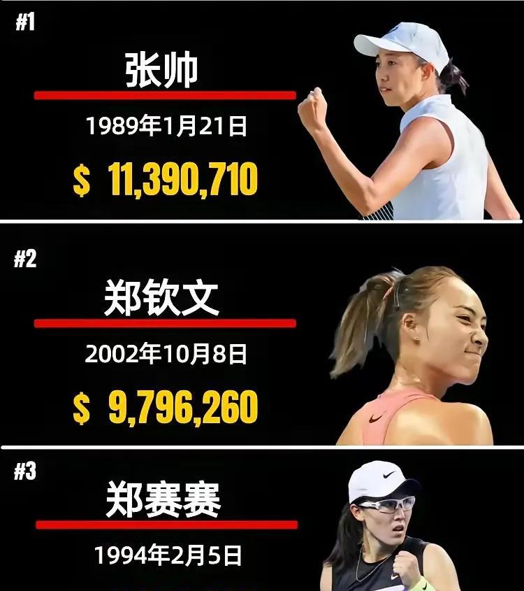 中国女子网坛现役比赛奖金最高的不是郑钦文，也不是王欣瑜，而是“铁人”张帅，张帅的