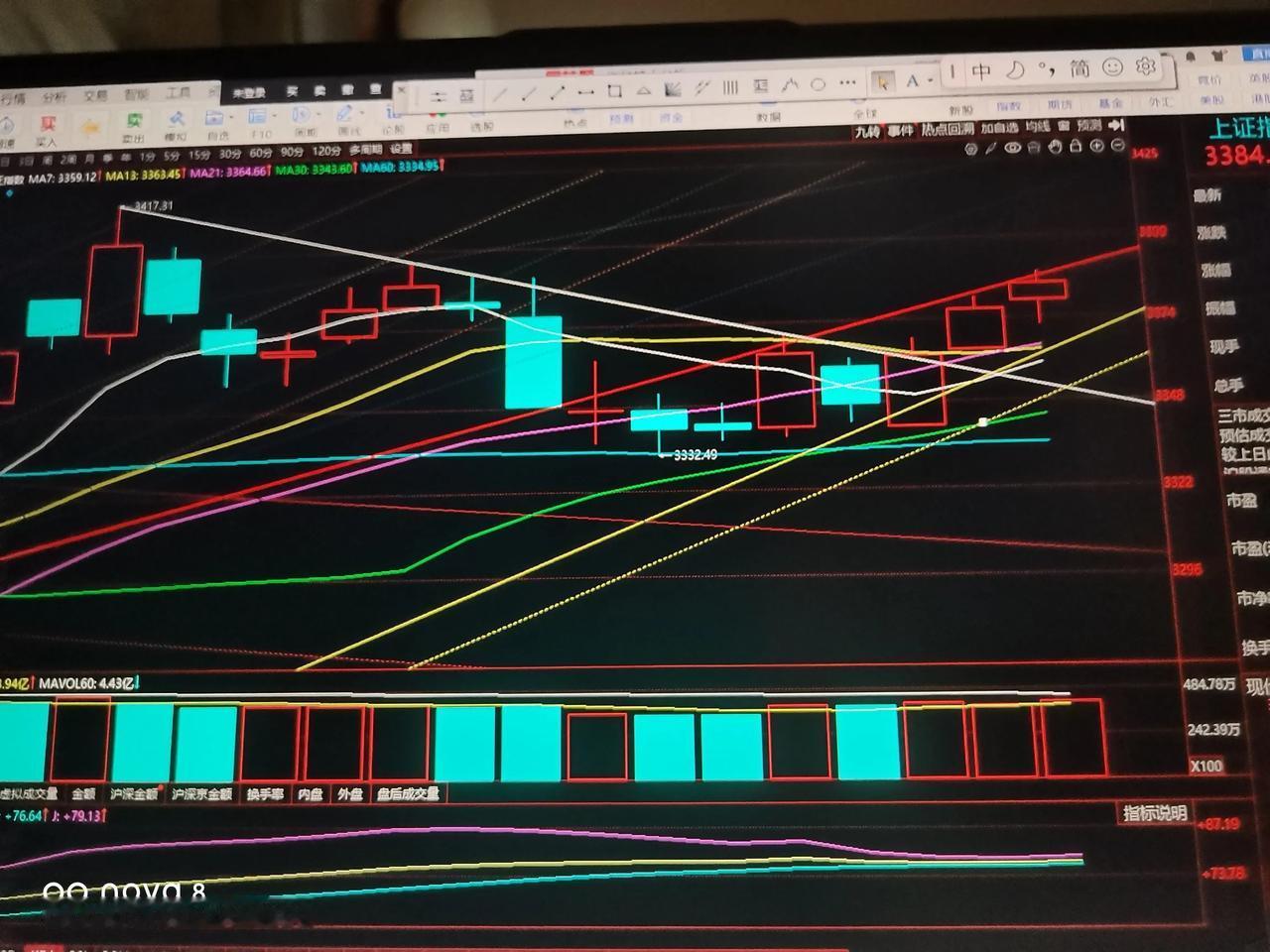 明天会是一根大阴棒吗？昨天提醒今天上证指数日线红色上升趋势线的压力位是338