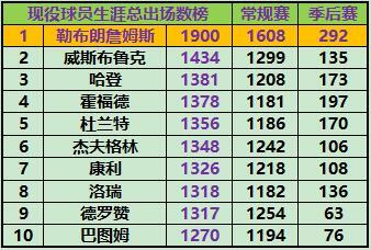 再给大家看一个詹姆斯的纪录，出场1900次历史第一。下赛季就要冲2000场啦