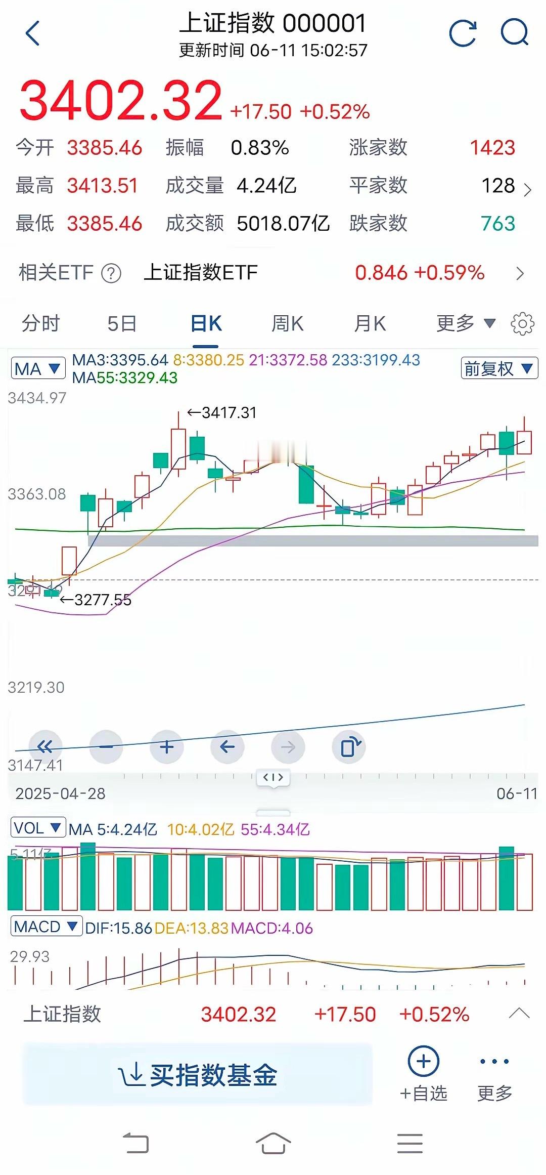 昨天的洗盘果然很经典，今天转手一个反包收在3400点之上。主力都不愿意多装一天，