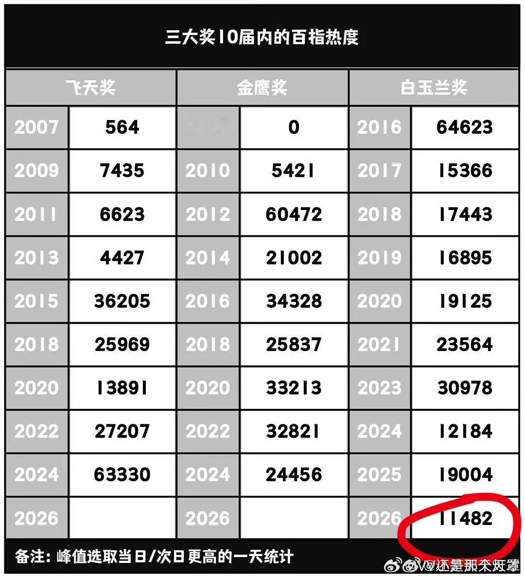 热度最低的一届视帝视后！[笑着哭]于和伟几乎隐身。杨紫捆绑这么多明星，热度还是