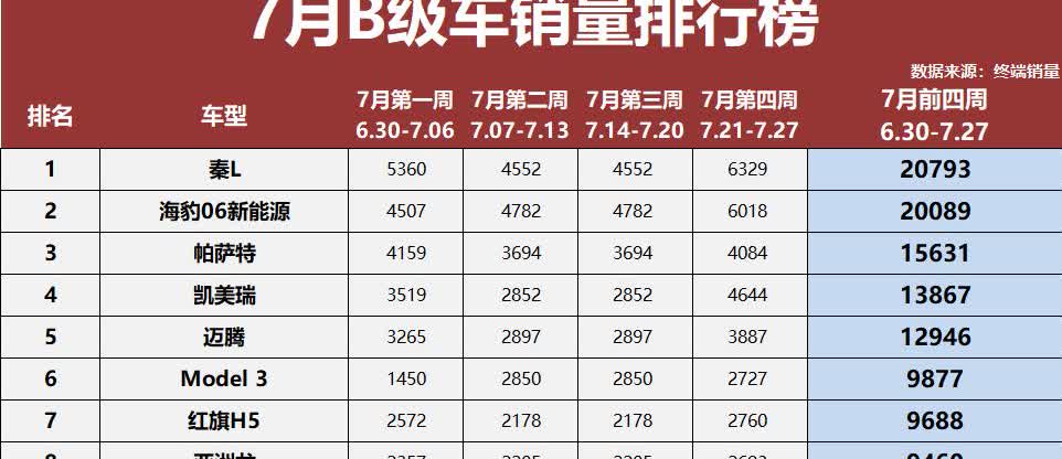 得B级车者得天下！7月销量1-50名：凯美瑞失前3，雅阁、C级未破万