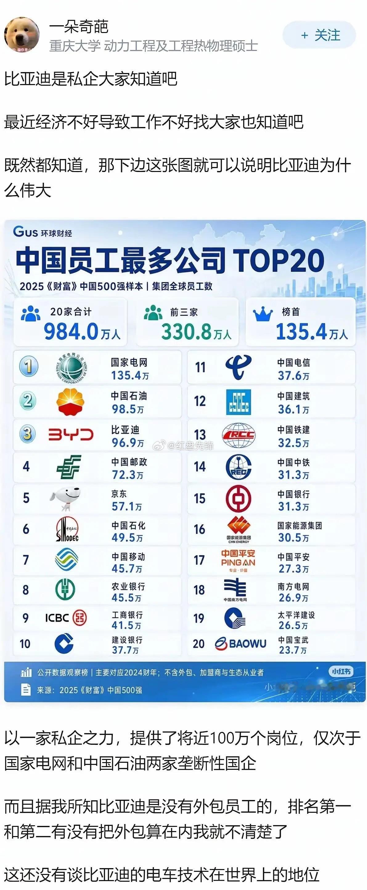 2025国内企业员工数量TOP20榜单公布，上榜企业总共吸纳近千万就业。榜单大多