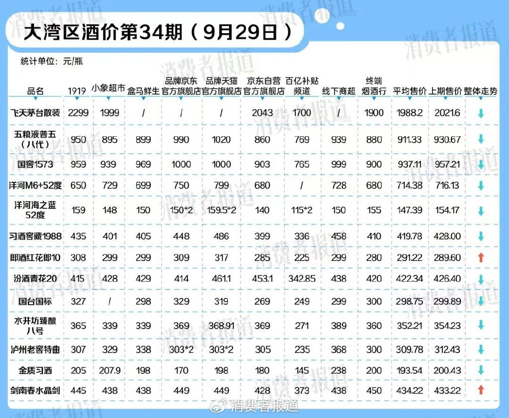 “双节”将至, 白酒价格普遍下降, 茅台也下场“送外卖”|大湾区酒价