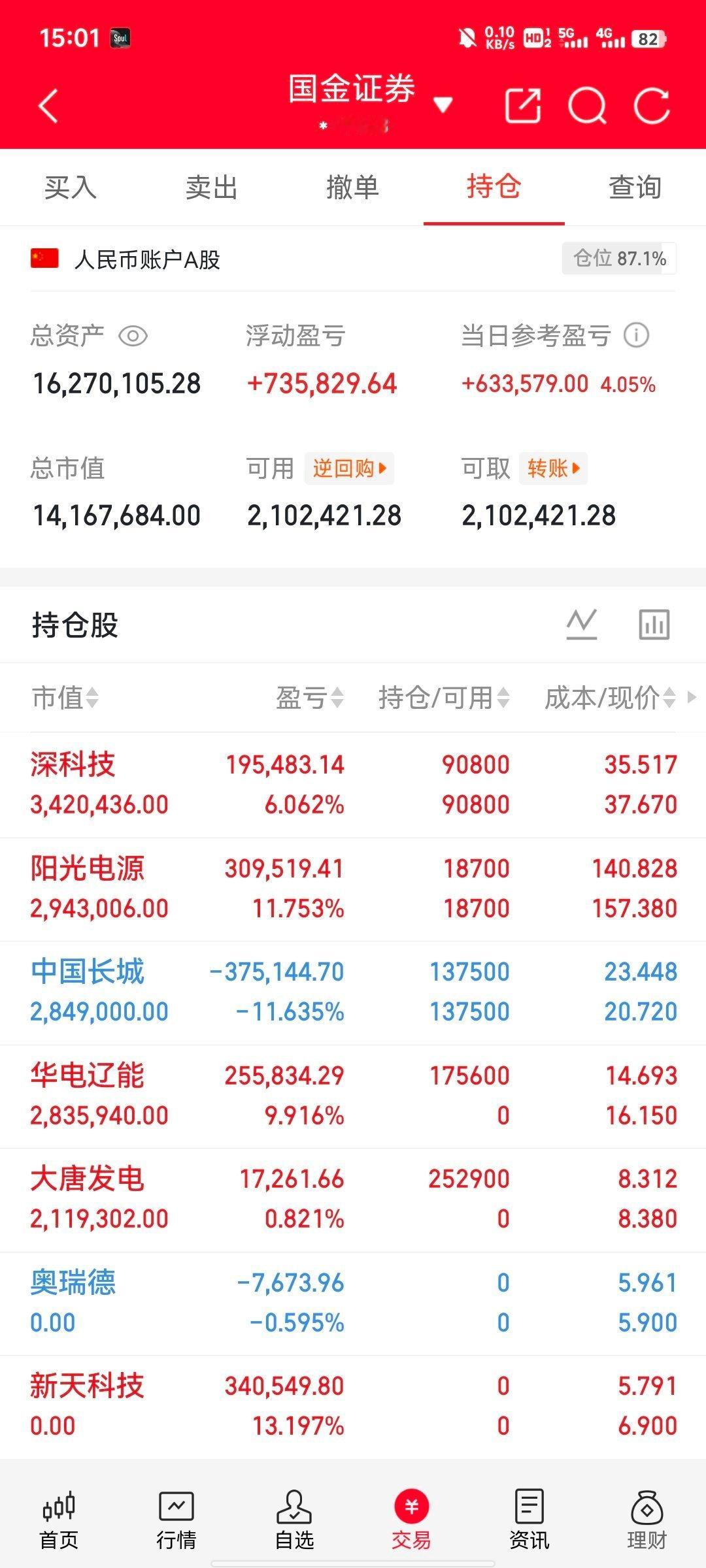 a股缩量74.2亿两市成交2.89万亿，同比昨日缩量74.2亿指数红盘回暖，个股