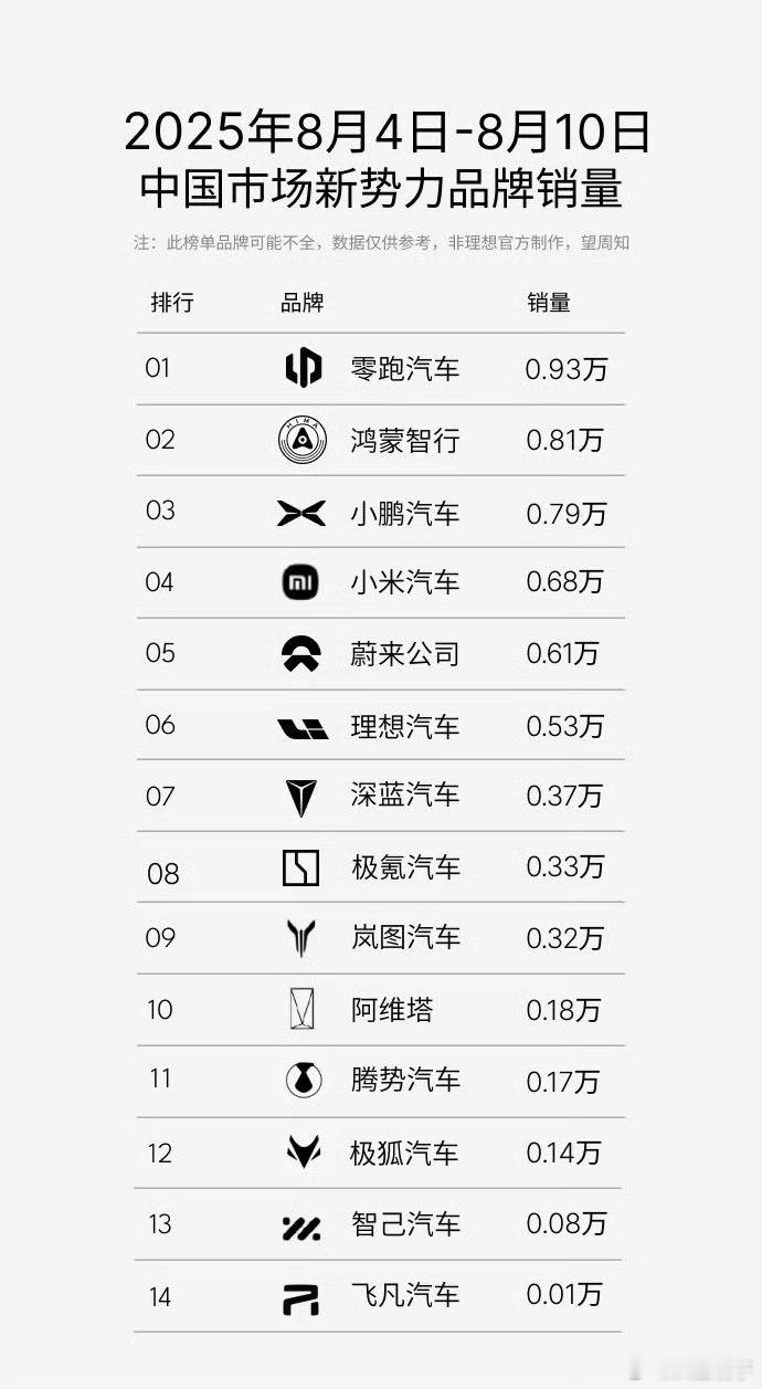 感觉蔚3万指日可待了[大笑]零跑是真猛这个月又要当老大了​​​