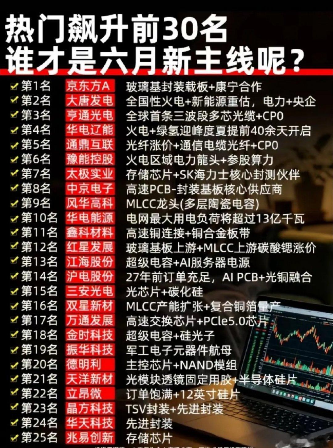 25只热门标的齐聚榜单，六月算力+电力双主线强势突围本次梳理行情分成两大主线，A