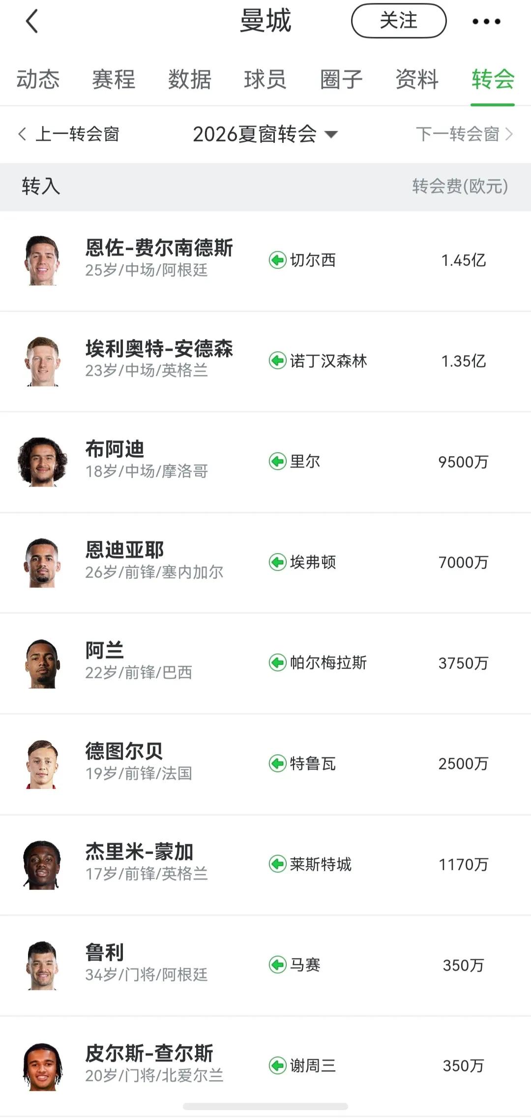 今年加盟曼城的球星，肠子悔青了吧。恩佐无所谓，口碑差，只要有钱留切尔西都行。