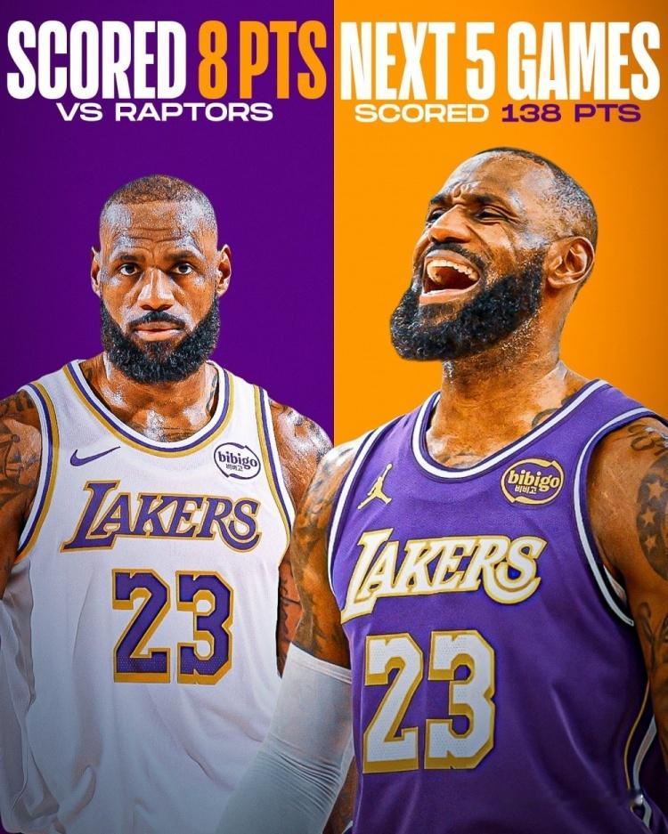 自从打猛龙得8分后，接下来的五场比赛，詹姆斯已经拿了138分，场均达到了27.6