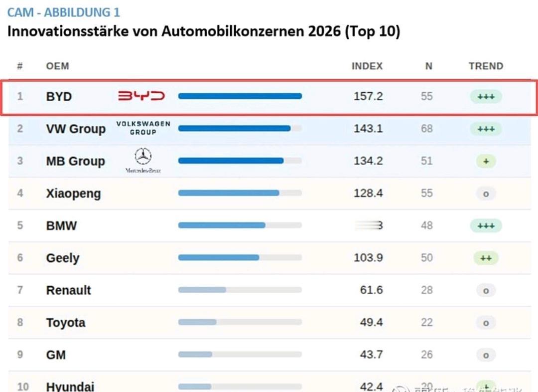 比亚迪是真的要起飞了！近日，欧洲最权威的汽车研究机构之一，德国汽车管理中心（C