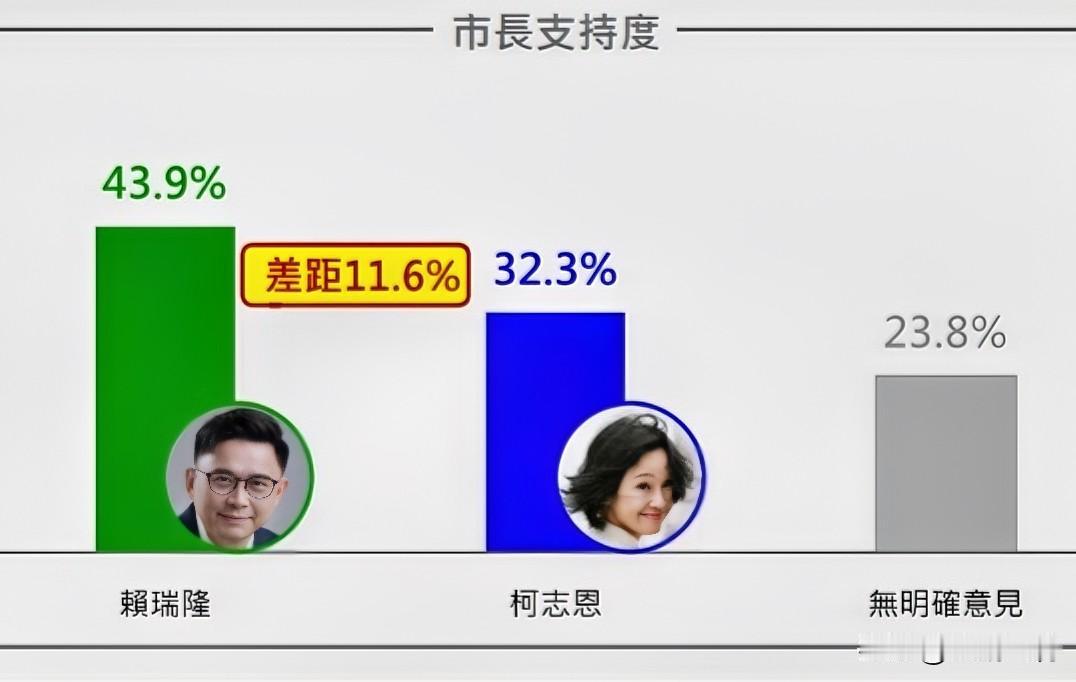 高雄市长最新民调：赖瑞隆大胜柯志恩11.6%Newtalk今天（2日）公布高