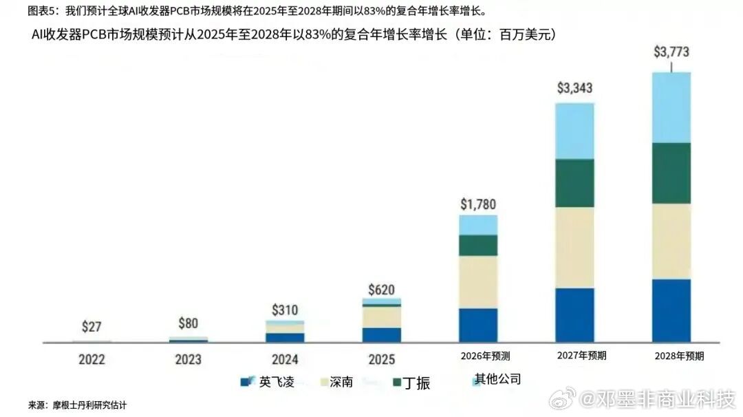 【大摩继续唱多PCB】大摩预计，2025年至2028年，全球AI光模块PCB市场