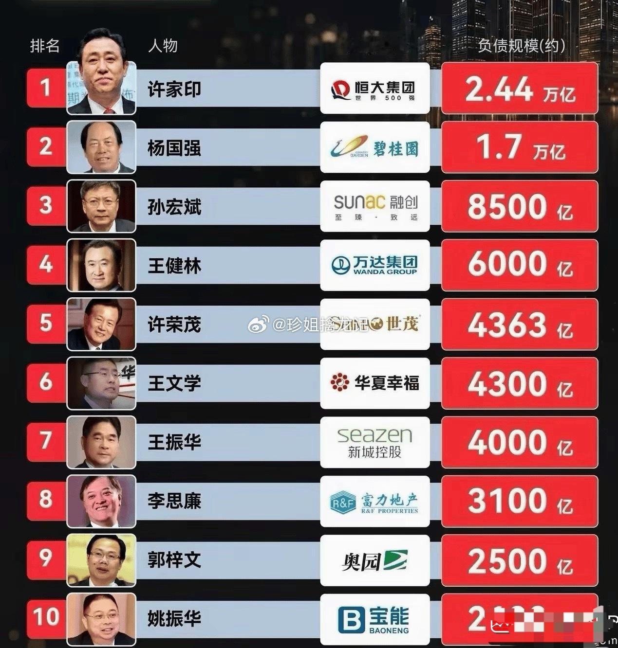 中国负债排行榜，能排上也很牛。