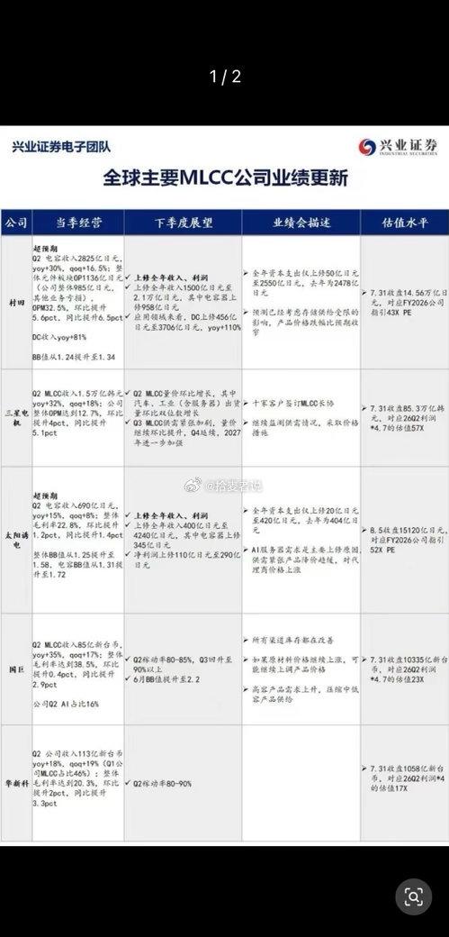 全球主要MLCC公司业绩更新​​​