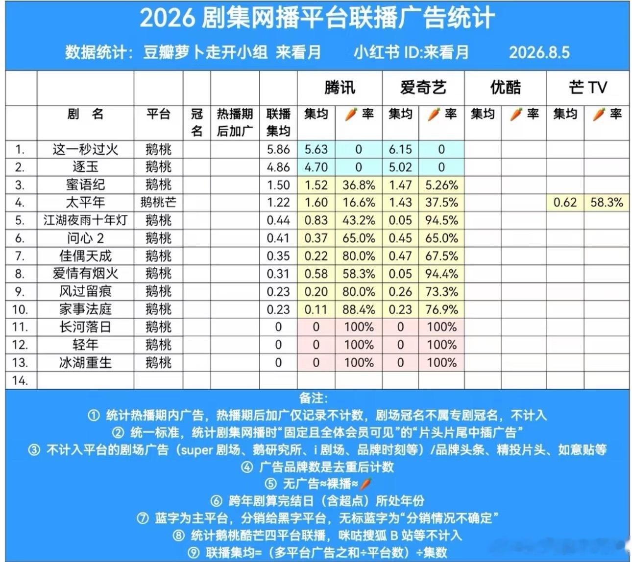 有谁在意🤔《这一秒过火》拿下🐧🥝双平台满广，并创下了多个冠军记录，🐮🚢