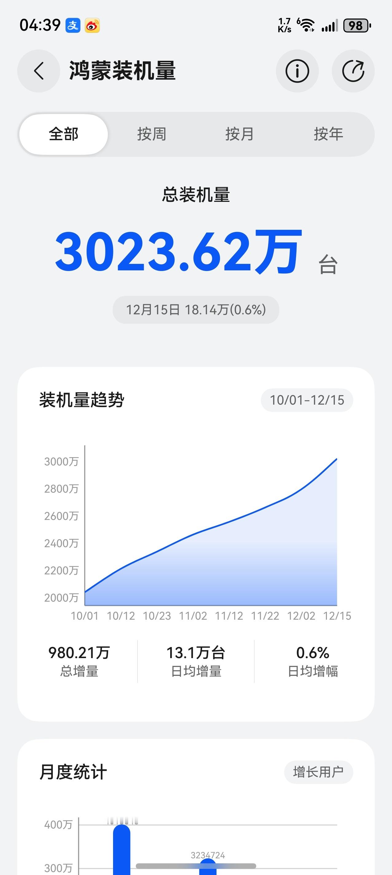 鸿蒙装机量这个增长速度有点吓人哦