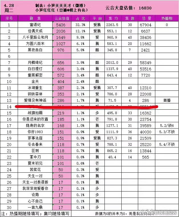 唐嫣扛剧能力唐嫣号召力唐嫣扛剧能力