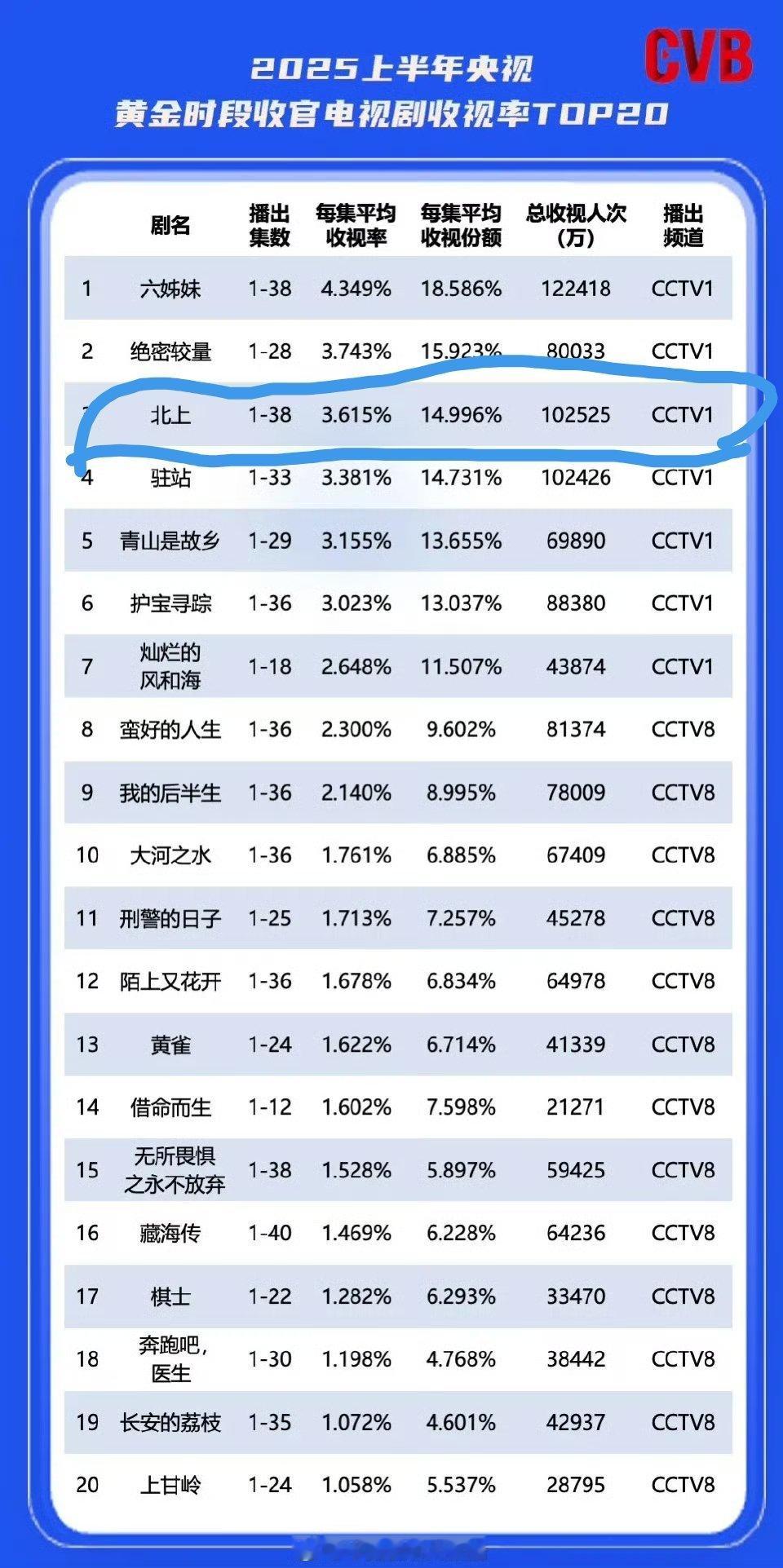 白鹿四部剧进入爱奇艺四大殿堂偶尔捡到一张图，来看看白鹿扛剧能力有多强，《北上》