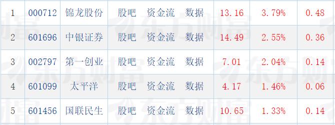 风水轮流转，今天券商股涨的最好的竟然都是丑男。涨幅排行榜第一名的是锦龙股份，涨