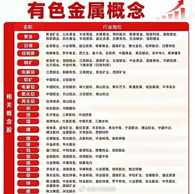 有色金属板块梳理有色金属板块细分品类丰富，覆盖贵金属、工业金属、小金属三大主线，