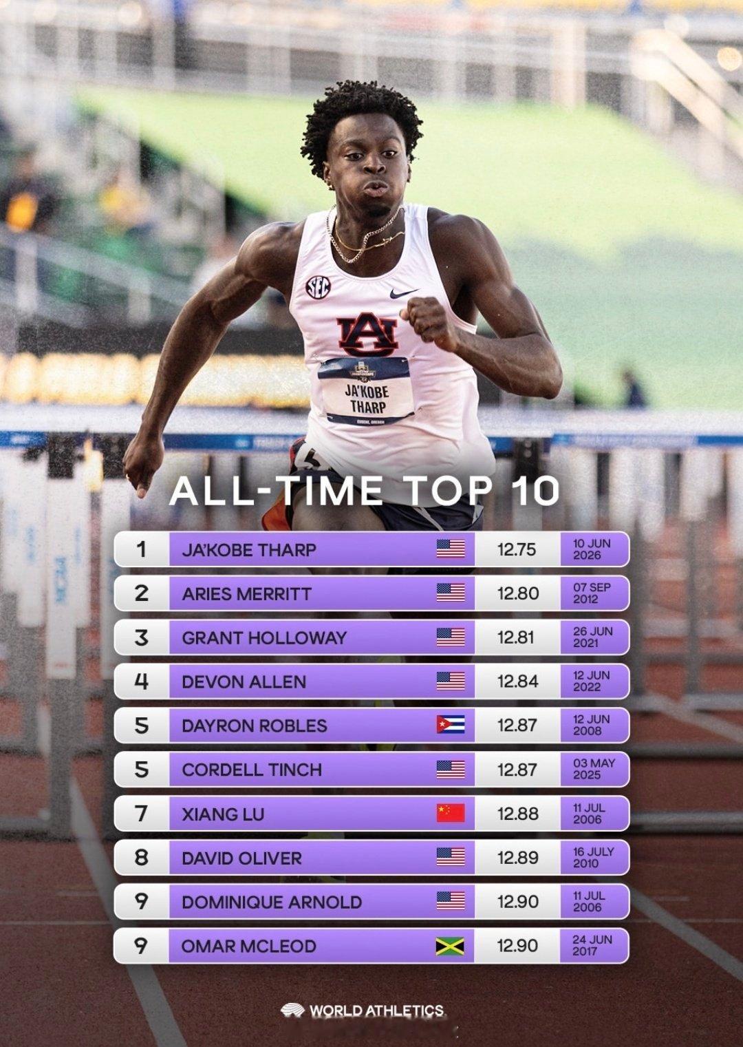 110米栏alltimetop田径说一哈你不知道的田径故事田径