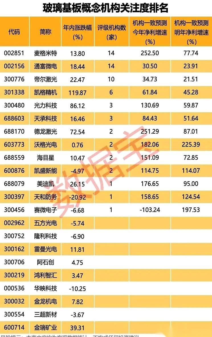 聊聊最近火热的玻璃基板。有个怪事。一家公司，机构预测今年利润能暴增158%，结